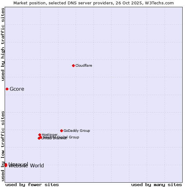 Market position of Gcore vs. Linux.pl vs. Website World