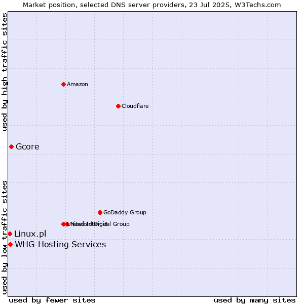 Market position of Gcore vs. Linux.pl vs. WHG Hosting Services