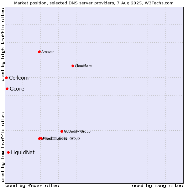 Market position of LiquidNet vs. Gcore vs. Cellcom