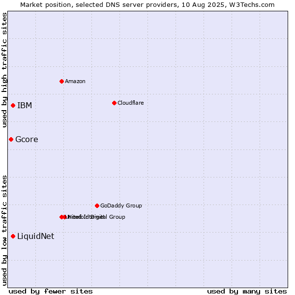 Market position of LiquidNet vs. IBM vs. Gcore