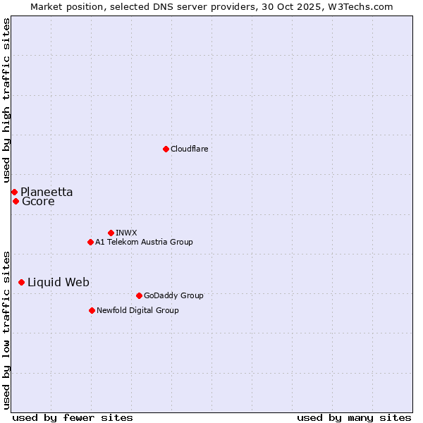 Market position of Liquid Web vs. Gcore vs. Planeetta