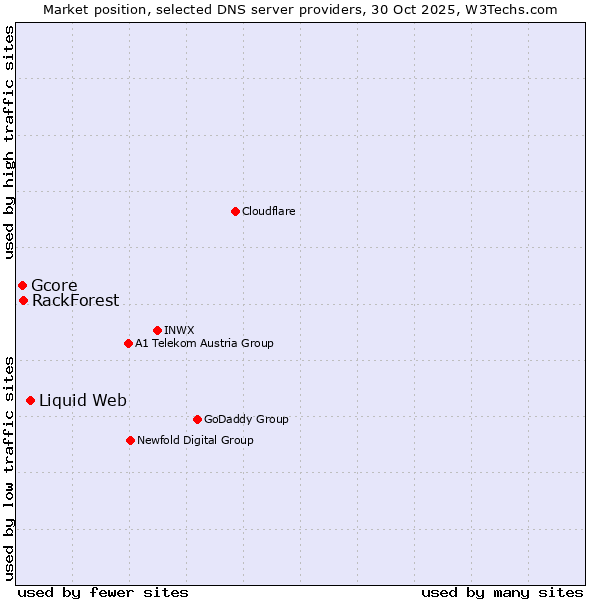 Market position of Liquid Web vs. RackForest vs. Gcore