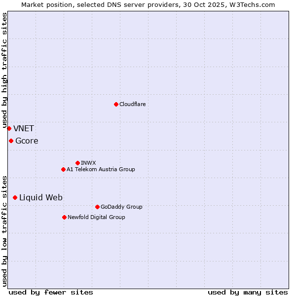 Market position of Liquid Web vs. Gcore vs. VNET
