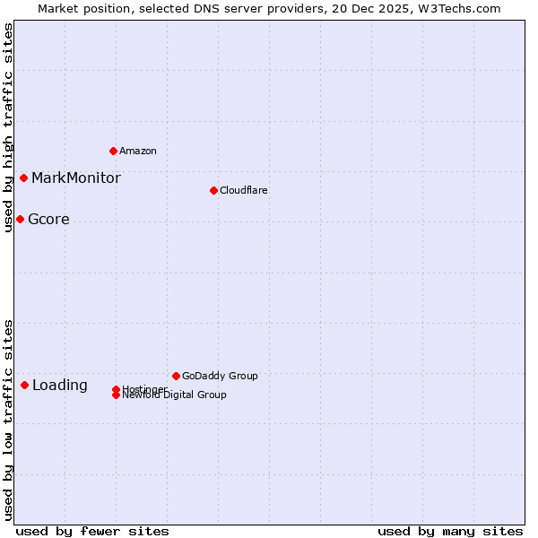 Market position of Loading vs. MarkMonitor vs. Gcore