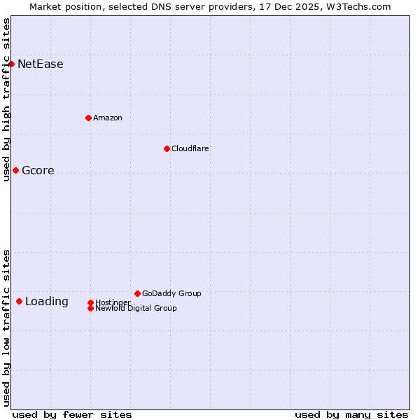 Market position of Loading vs. Gcore vs. NetEase