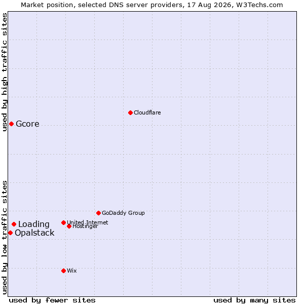 Market position of Loading vs. Gcore vs. Opalstack