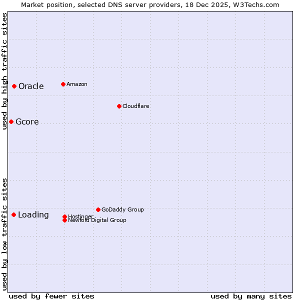 Market position of Oracle vs. Loading vs. Gcore