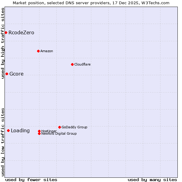 Market position of Loading vs. Gcore vs. RcodeZero