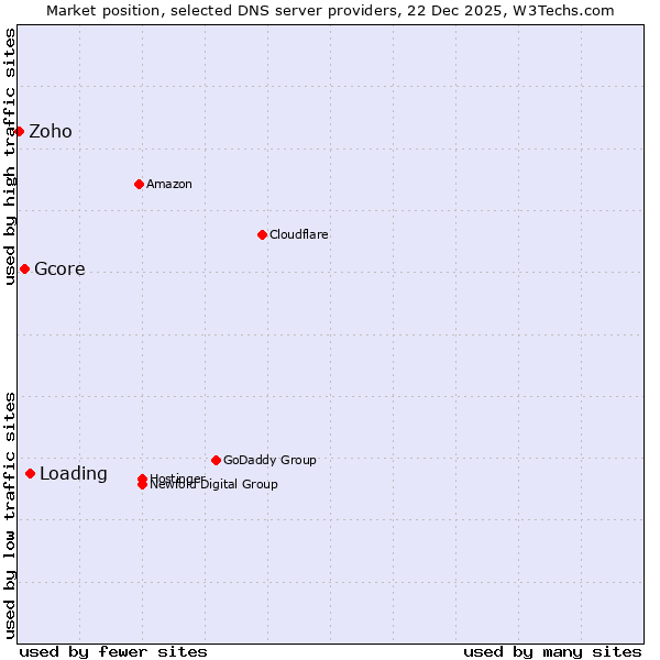 Market position of Loading vs. Gcore vs. Zoho