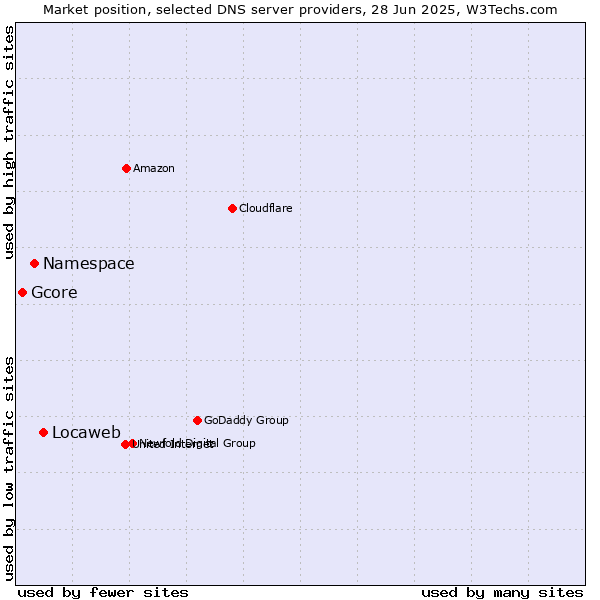 Market position of Locaweb vs. Namespace vs. Gcore