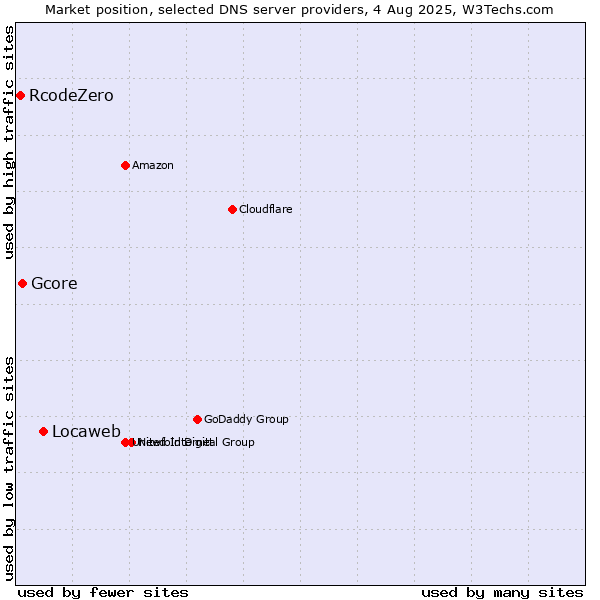 Market position of Locaweb vs. Gcore vs. RcodeZero