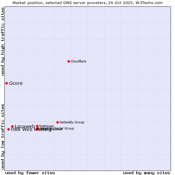 Market position of Locaweb vs. H88 Web Hosting vs. Gcore