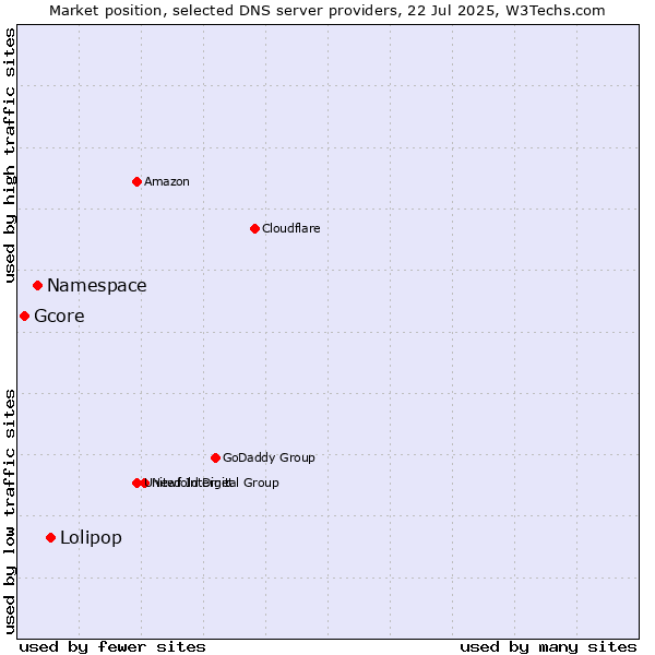 Market position of Lolipop vs. Namespace vs. Gcore