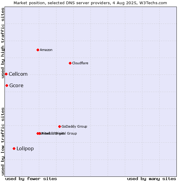 Market position of Lolipop vs. Gcore vs. Cellcom