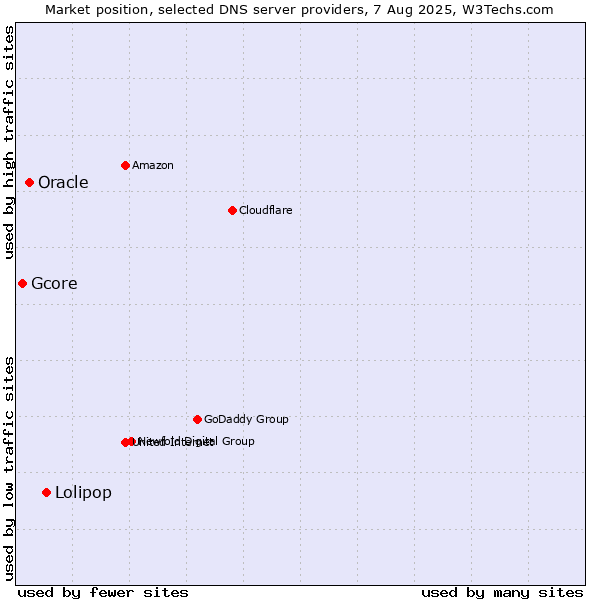 Market position of Lolipop vs. Oracle vs. Gcore