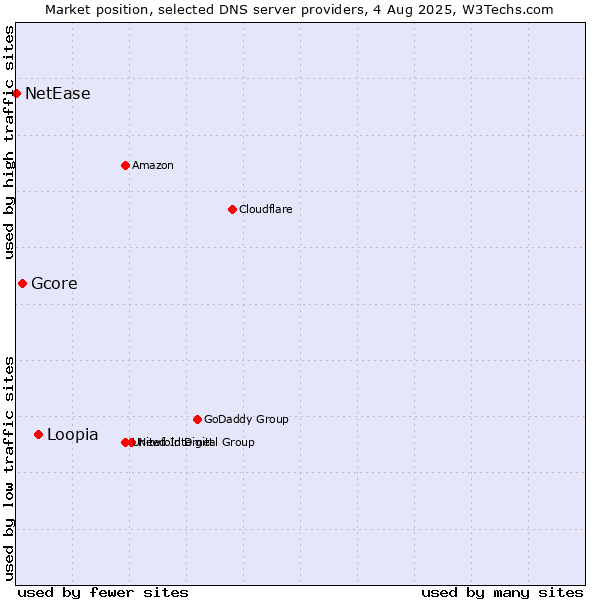Market position of Loopia vs. Gcore vs. NetEase