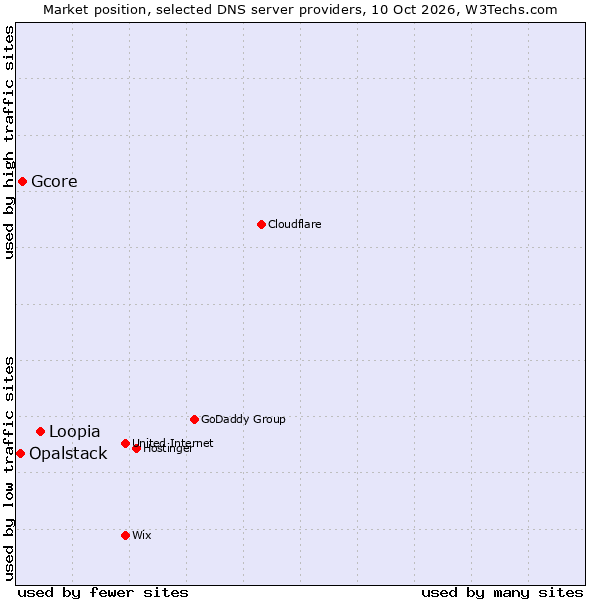 Market position of Loopia vs. Gcore vs. Opalstack