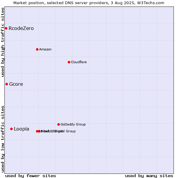 Market position of Loopia vs. Gcore vs. RcodeZero