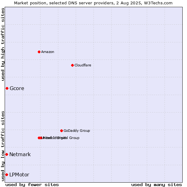 Market position of Gcore vs. LPMotor vs. Netmark