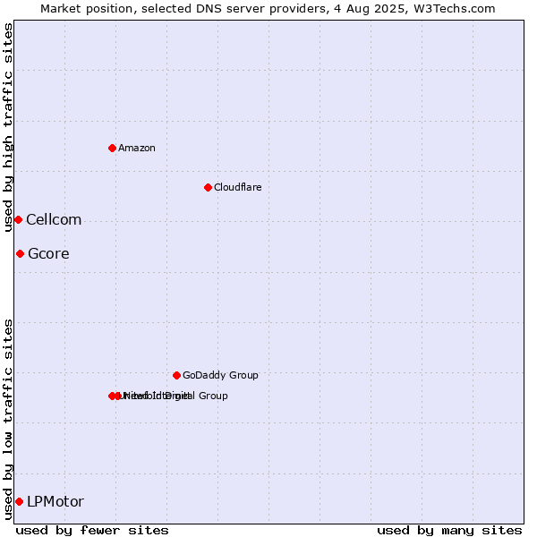 Market position of Gcore vs. LPMotor vs. Cellcom