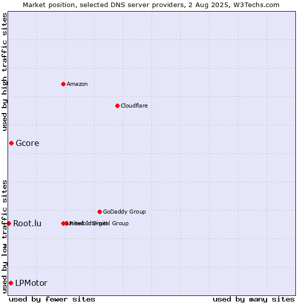 Market position of Gcore vs. LPMotor vs. Root.lu