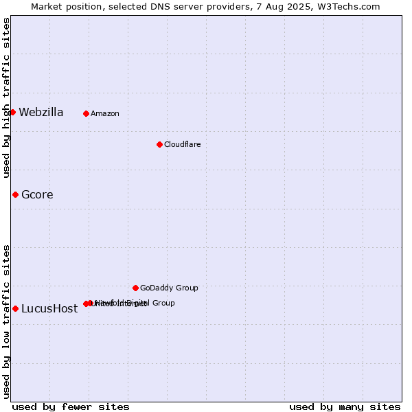 Market position of Gcore vs. LucusHost vs. Webzilla
