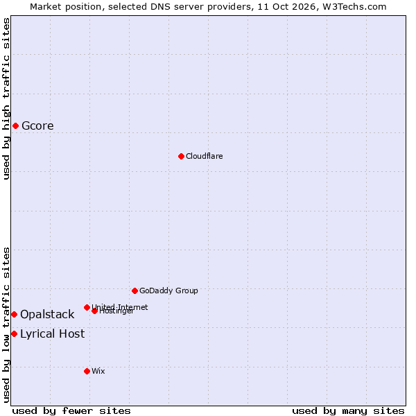 Market position of Gcore vs. Lyrical Host vs. Opalstack