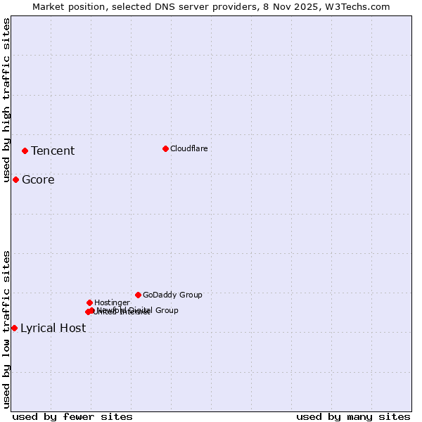 Market position of Tencent vs. Gcore vs. Lyrical Host