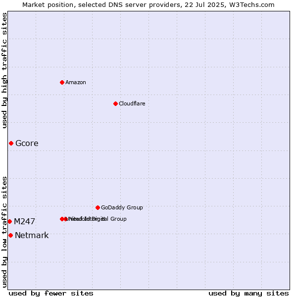 Market position of Gcore vs. Netmark vs. M247