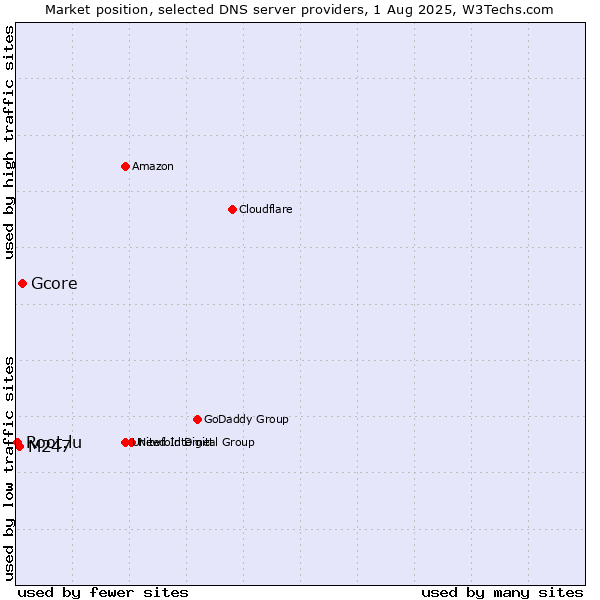 Market position of Gcore vs. M247 vs. Root.lu