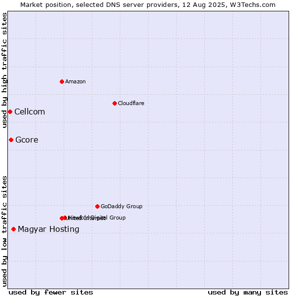 Market position of Magyar Hosting vs. Gcore vs. Cellcom