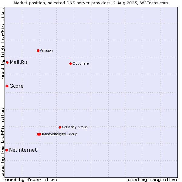 Market position of Mail.Ru vs. Gcore vs. Netinternet