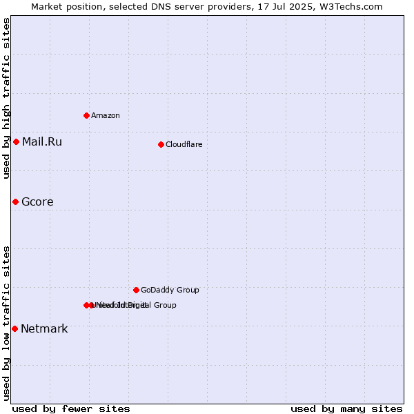 Market position of Mail.Ru vs. Gcore vs. Netmark