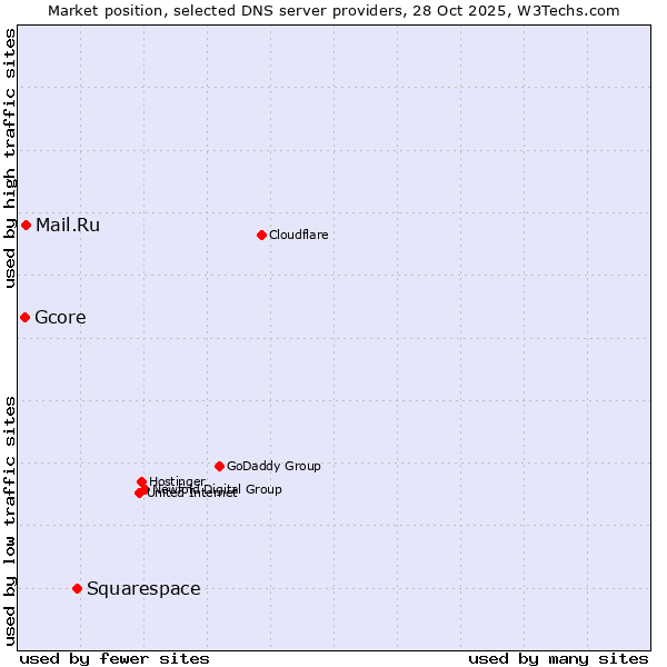 Market position of Squarespace vs. Mail.Ru vs. Gcore