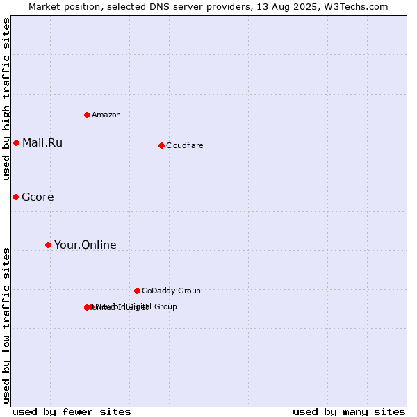 Market position of Your.Online vs. Mail.Ru vs. Gcore