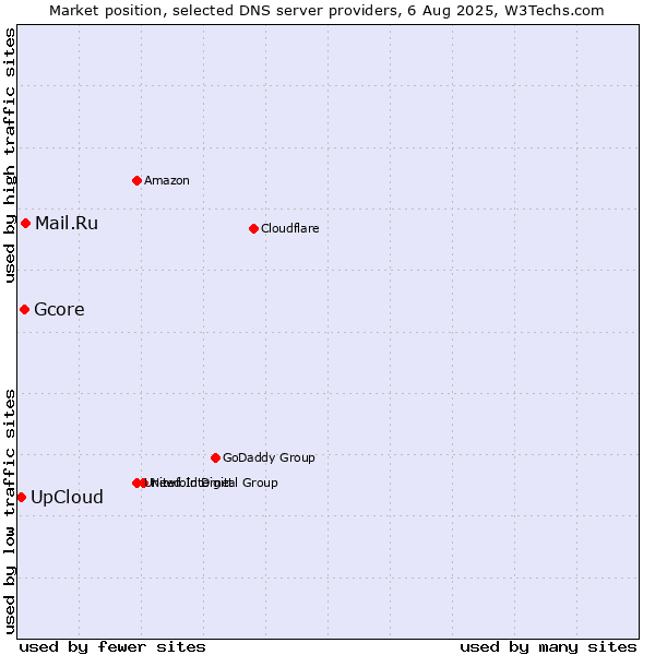 Market position of Mail.Ru vs. Gcore vs. UpCloud