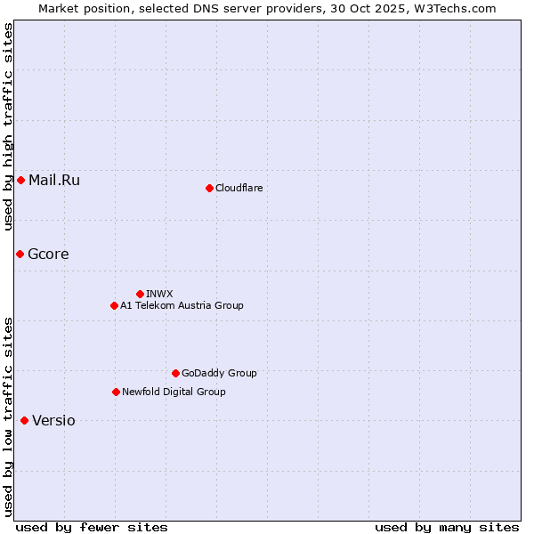 Market position of Versio vs. Mail.Ru vs. Gcore