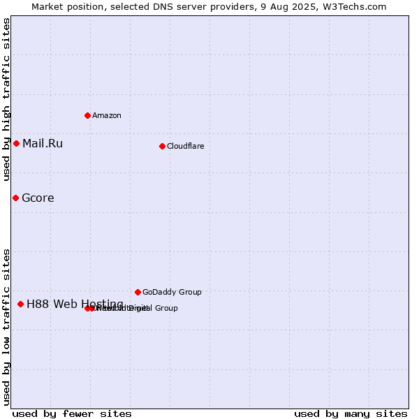 Market position of H88 Web Hosting vs. Mail.Ru vs. Gcore