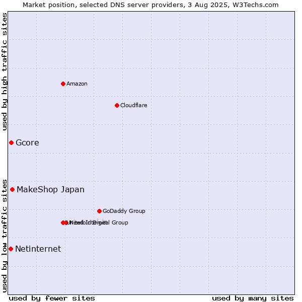 Market position of MakeShop Japan vs. Gcore vs. Netinternet