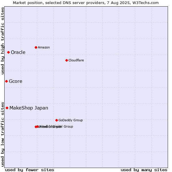 Market position of Oracle vs. MakeShop Japan vs. Gcore