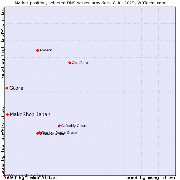 Market position of MakeShop Japan vs. Gcore vs. Webhost Python