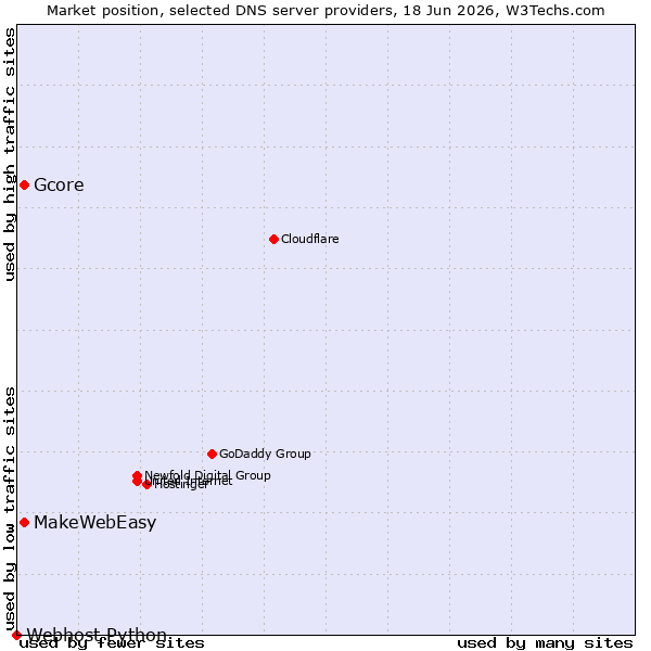Market position of Gcore vs. MakeWebEasy vs. Webhost Python