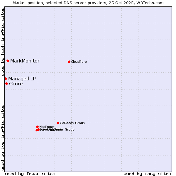Market position of MarkMonitor vs. Gcore vs. Managed IP