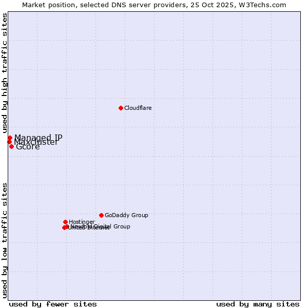 Market position of Gcore vs. Managed IP vs. Maxcluster