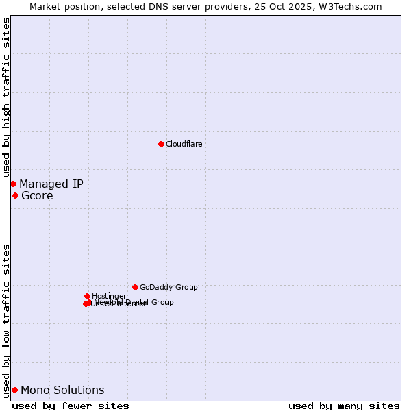 Market position of Gcore vs. Mono Solutions vs. Managed IP