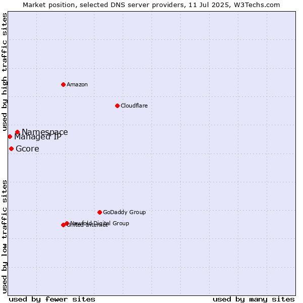 Market position of Namespace vs. Gcore vs. Managed IP