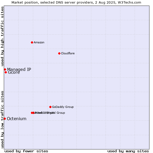 Market position of Gcore vs. Managed IP vs. Octenium