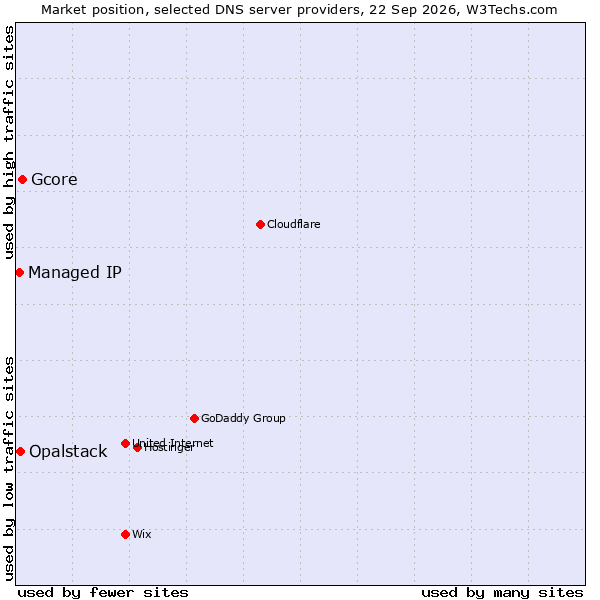 Market position of Gcore vs. Opalstack vs. Managed IP