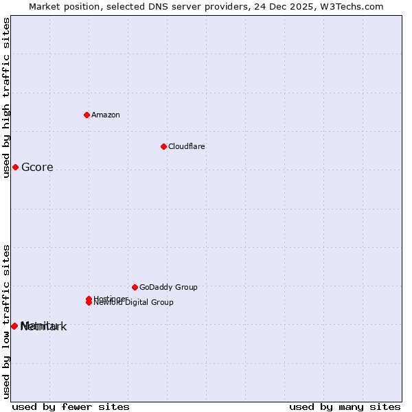 Market position of Gcore vs. Manitu vs. Netmark