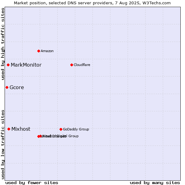 Market position of Mixhost vs. MarkMonitor vs. Gcore